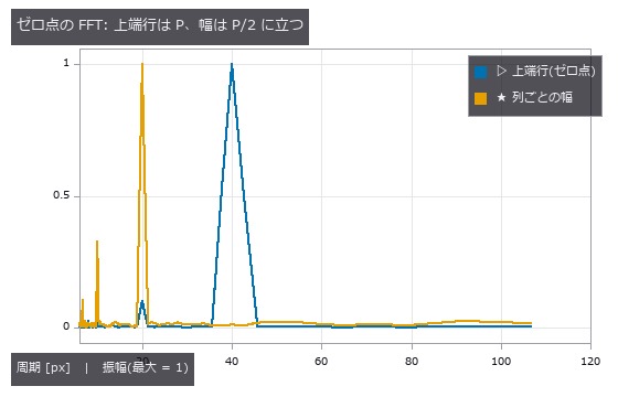 幅の系列は上下輪郭(P/2 ずれ)の和なので基本波が消える。