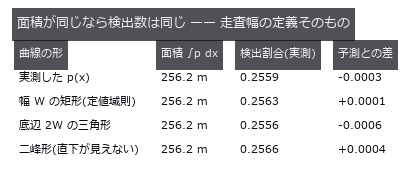 半幅 500 m に一様に撒いた 400000 個。予測 W/2X = 0.2562、モンテカルロの標準偏差 0.0007。