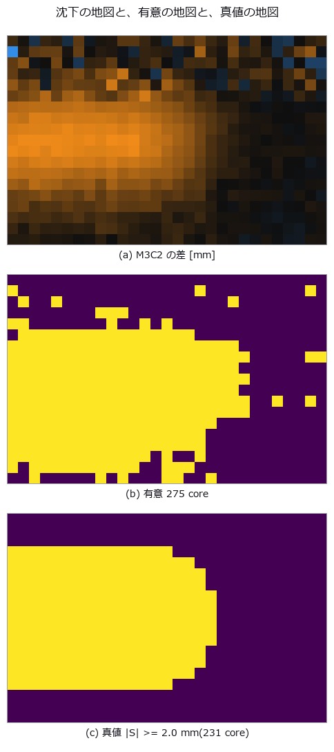 有意の地図は真値の地図をよく復元する(TPR 88.7 % / FPR 3.6 %)。ただし縁が痩せる —— そこが 7 節の体積の話。