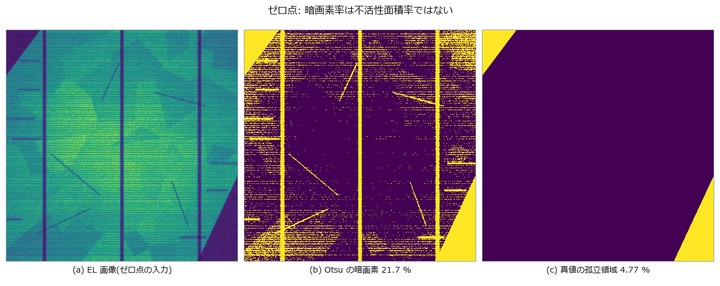 Power loss from solar-cell EL images — dark is not the same as inactive