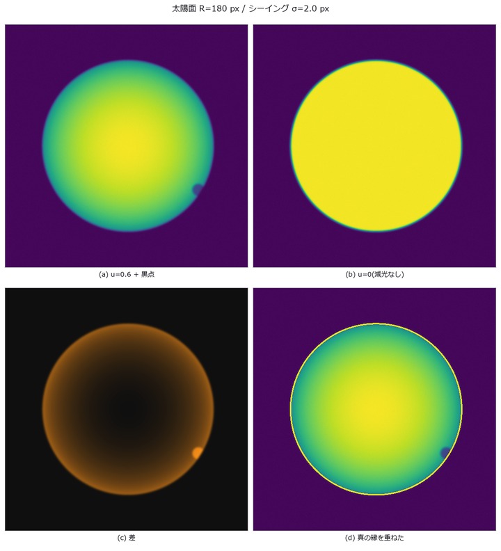 Where Is the Edge of a Limb-Darkened Disc? The 50 % Rule Reads the Radius Small
