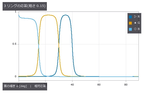 鏡面なら窓の端が階段になる。傾き 40° を超えるとどのリングも届かない。