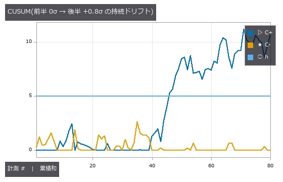 Shewhart 3σ は 0 件、CUSUM は #46(ドリフト開始の直後)で h=5 を超えて警報。