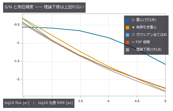 暗い端で素の重心が下限を割って見えるのは「動かない推定器」だから(感度 0.038)。