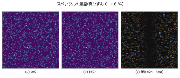 Strain History in a Creep Test — Cumulative or Direct?