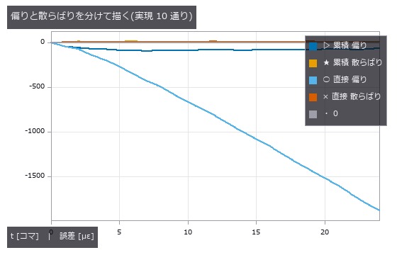 直接の偏りだけが伸びる。累積は偏りも散らばりも頭打ちで、しかも散らばりより偏りのほうが大きい ——ランダムウォークではない。