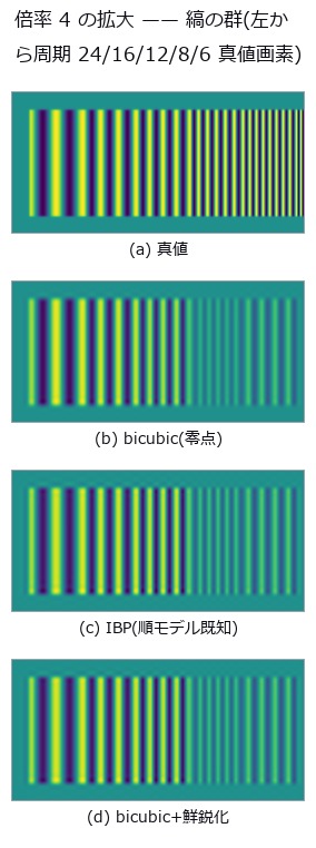 鮮鋭化だけがナイキスト(周期 8)より細かい列にも縞を作る。それは分解能ではなく**無い縞**。