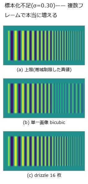 Does Super-Resolution Add Information? Downsample With the Truth in Hand, Restore, Count