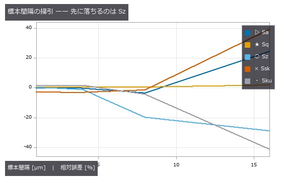 dx=8 µm では Sa が ±5 % 合格で Sz が不合格。同じデータでも見るパラメータで結論が反転する。