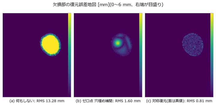失われた真値の点から復元点群までの距離(符号なし、6 mm で頭打ち)。対称復元だけが眼窩の形を取り戻す。