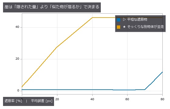 同じ遮蔽率でも、そっくりな別物体が視野に居るだけで崖がはるかに手前へ来る。