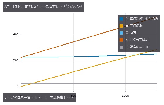 焦点距離ドリフトは R に依らない。主点ドリフトは R に比例(歪みを外す中心がずれるため)。