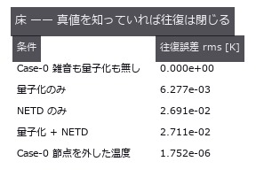 LWIR・350 K・ε=0.95。校正表と直接積分の相対差は最大 8.9e-16。以下の誤差はすべてこの床の上。