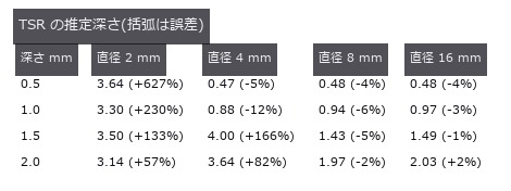 右下三角(直径が深さの 4 倍以上)は数 %。左上は横拡散で壊れる。