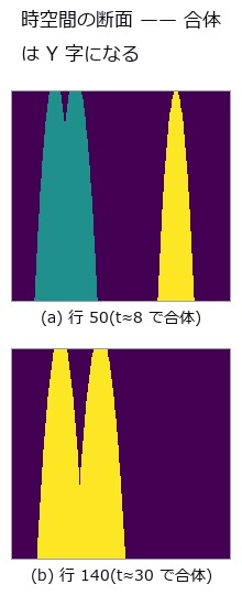 縦が時間(下向き、4 倍に拡大)、横が列。2 本の管が合わさる高さがそのまま合体時刻。色は 3-D ラベル。