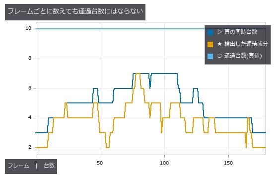 Counting in (x, y, t) — Vehicles Passed, Occlusion, and One Constant: L/V