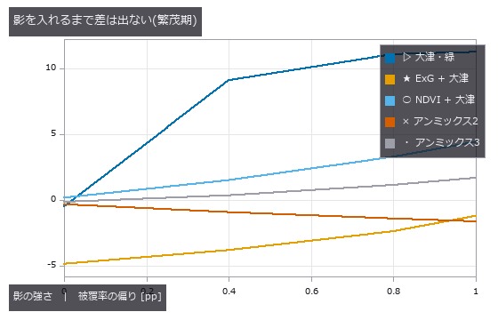 影ゼロならゼロ点も悪くない。影は『暗さ』を手掛かりにする手法に直接刺さる。