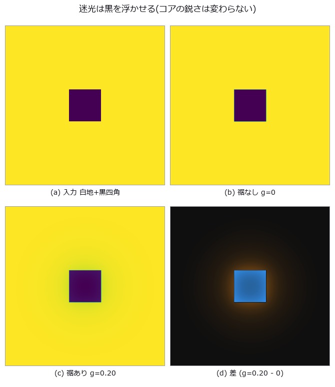 Veiling Glare Breaks Contrast Measurement — MTF Passes While Black Level Fails