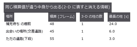 ヒートマップは場所を当てるが、「1 人が長く待った」と「何人も短く止まった」を分けない。