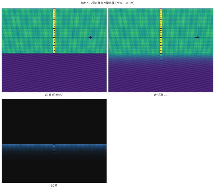 River Stage From an Oblique Photo — Ignoring Perspective Bends the Row-Number Error Into an Arc