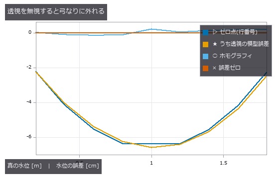 measurement