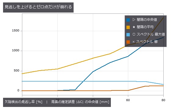 見逃しは位相を飛ばさないので、櫛の山は低くなるだけで動かない。