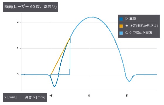 0 で埋めた線は影の区間で h=0 に張り付き、左のアンダーカットが消えて偽のつま先ができる。