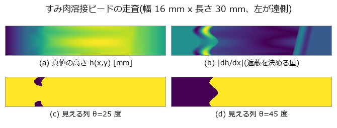 Light-section scanning of a weld bead — resolution and occlusion share one knob