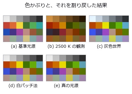 Colour Constancy (White Balance) — No Method Works, Only Conditions Do