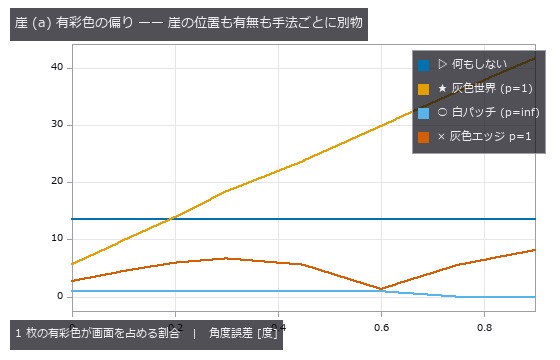 灰色世界はゼロ点(何もしない)の線を 0.1〜0.2 の間で上抜けする = そこから先は回すだけ損。白パッチ法には崖が無い。