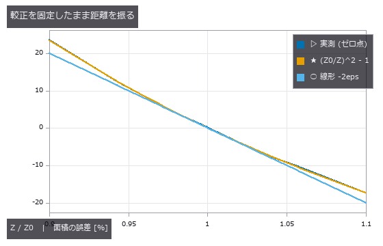 ゼロ点の面積誤差。実測は閉形式の 2 乗則に乗り、線形近似からは外れる。