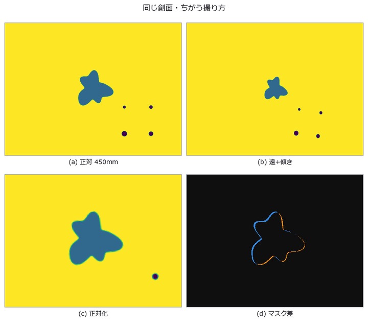 Wound Area Over Time — Calibration Error Enters the Area Squared