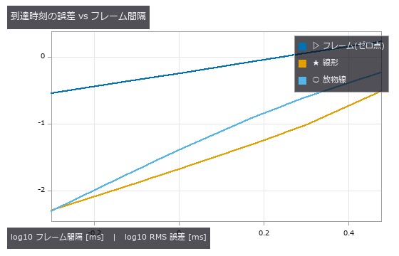 The Arrival-Time Surface as an Isosurface in (x, y, t)
