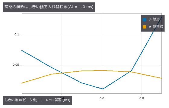 変曲点 θ=0.6065 では線形が 3.8 倍勝ち、θ=0.2 では放物線が 3.6 倍勝つ。交点は θ≈0.35 と θ≈0.75。