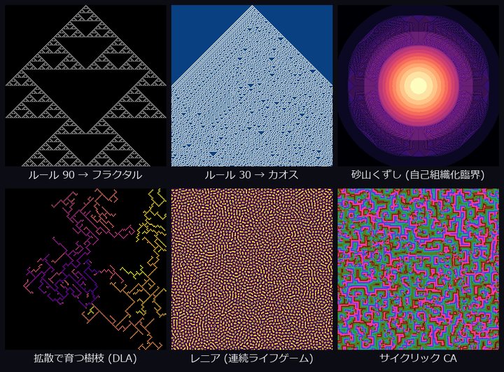 単純ルールから生まれる 6 つの宇宙