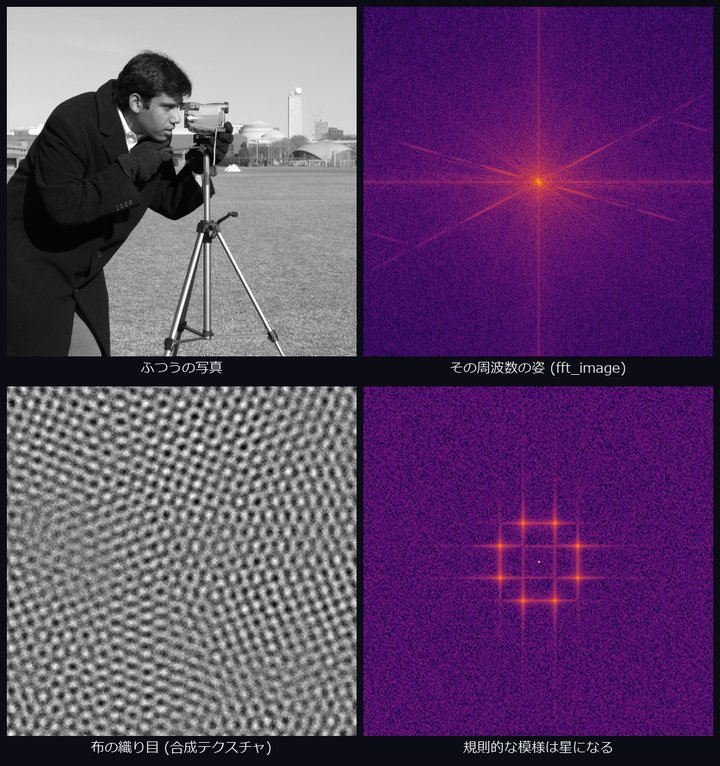 フーリエの世界