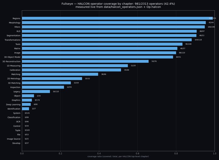 HALCON per-chapter coverage — the breakdown of 981/2313 (42.4%) (click for full size)