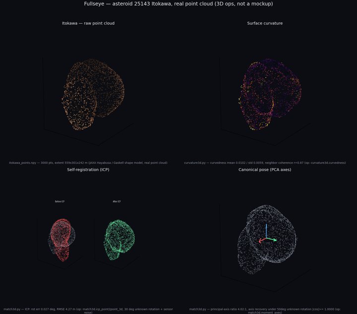 3D ops on the real asteroid Itokawa point cloud (curvature analysis / ICP self-registration / PCA canonical pose) — click for full size