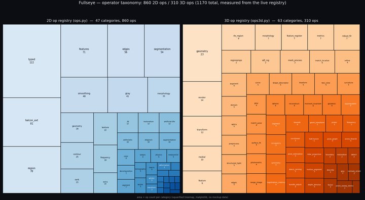Fullseye operator taxonomy — a treemap of 731 2D ops / 46 categories and 265 3D ops / 55 categories (click for full size)