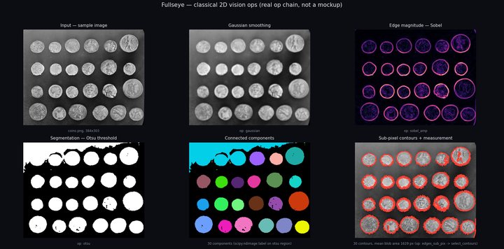 Real output montage from 2D classical vision ops (edges / segmentation / contour measurement, and more) — click for full size