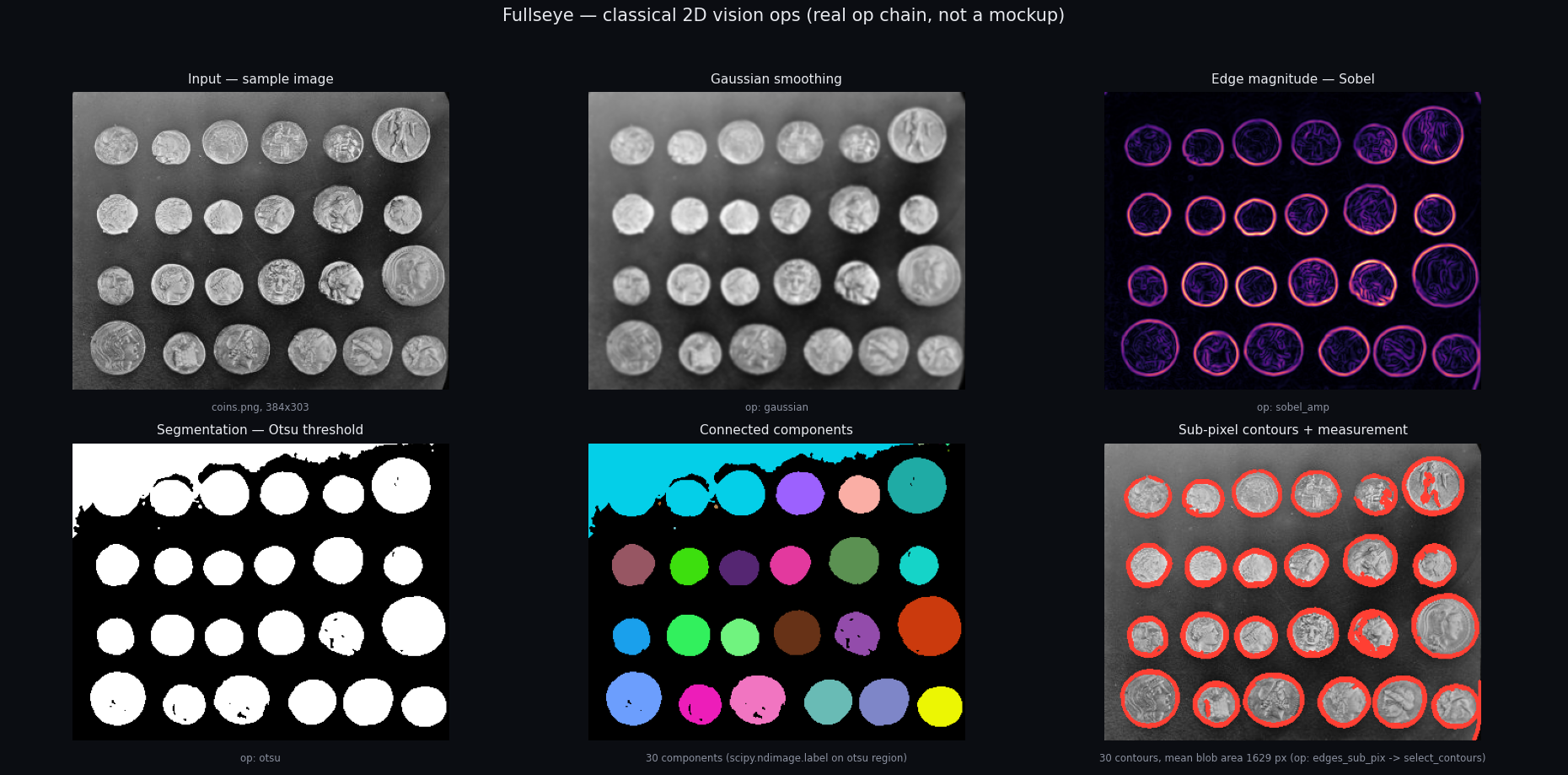 Real outputs of classic 2-D vision operators — edges, segmentation, contour measurement