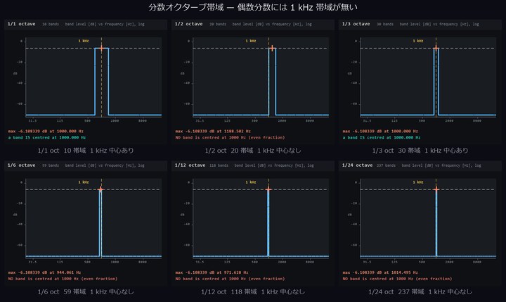 分数オクターブ帯域 ―― 偶数分数には 1 kHz 帯域が無い
