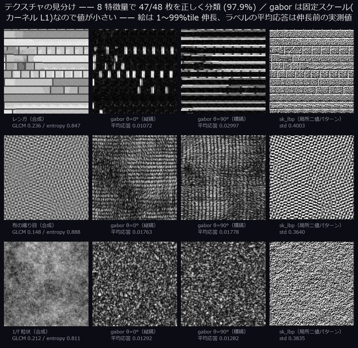テクスチャの見分け —— 特徴量で模様を分ける