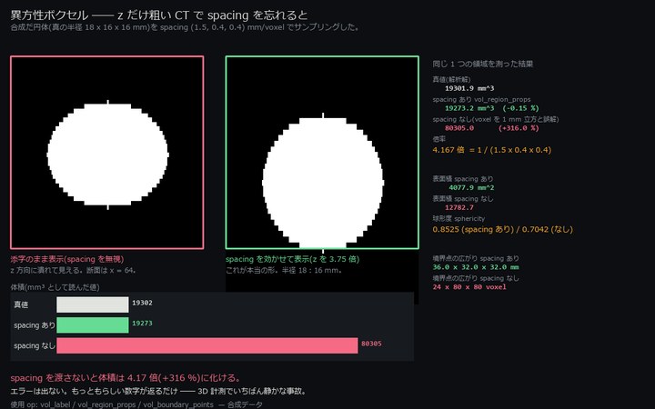 異方性ボクセル ―― spacing を忘れると体積が 4.17 倍