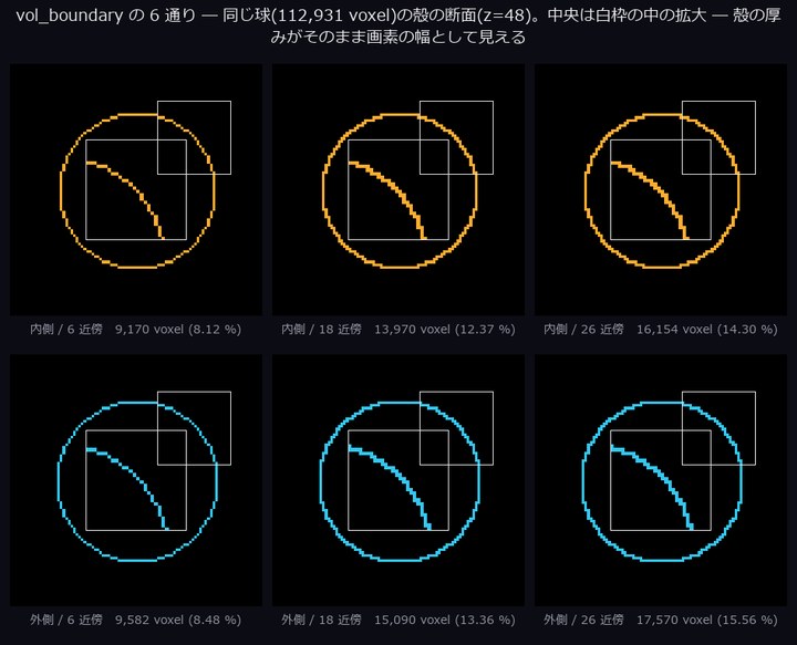 連結性の定義だけで殻の厚みが 1.9 倍変わる