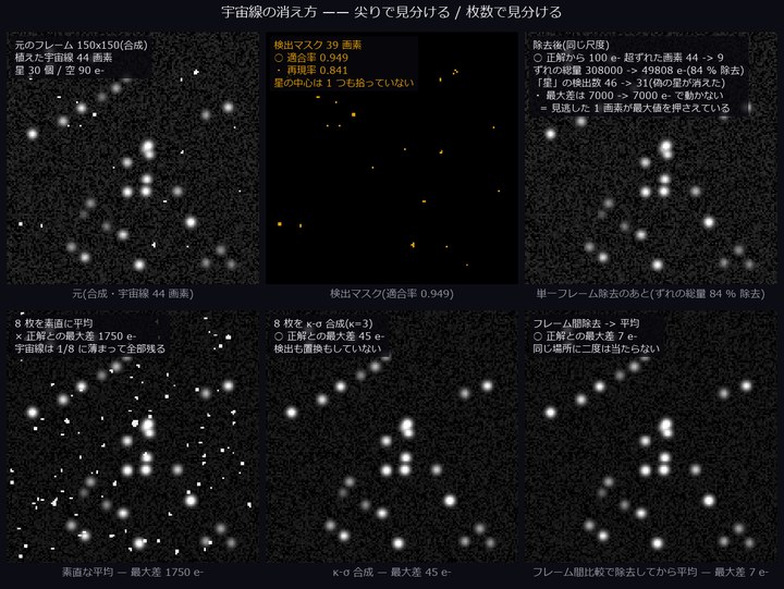 How a cosmic ray disappears — by sharpness, or by counting frames