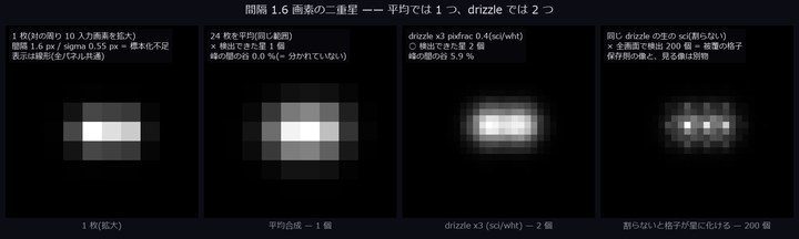 A double star 1.6 pixels apart