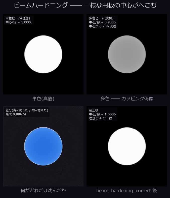 ビームハードニング(カッピング偽像)