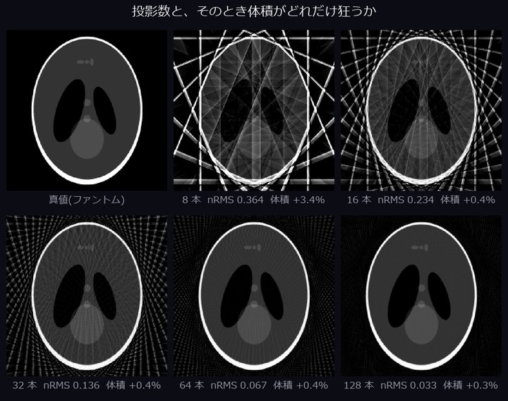 投影数と体積誤差のタイル