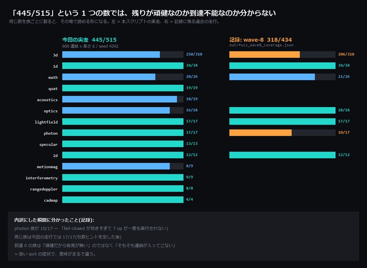 族ごとのカバレッジ内訳